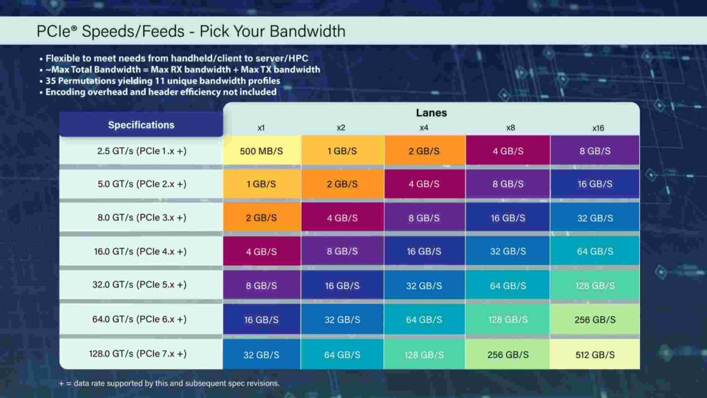 PCIe Generations: All lanes are not Equal?