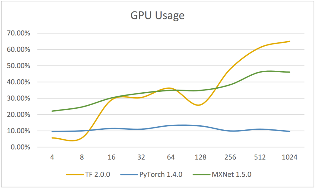 Optimizing GPU Usage